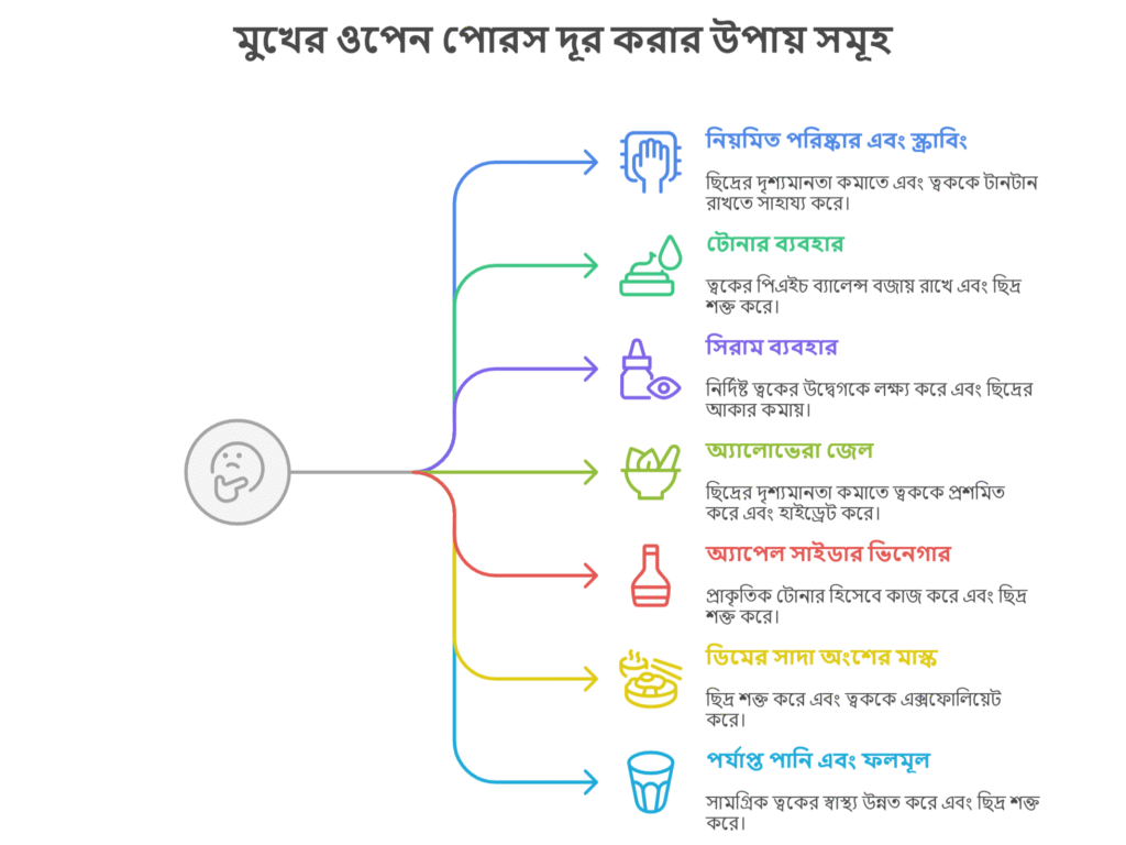 মুখের ওপেন পোরস দূর করার উপায় সমূহ